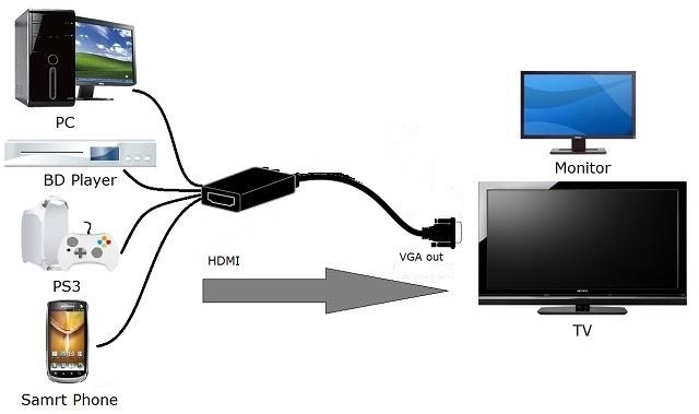 se puede conectar la ps3 a un monitor de pc con hdmi