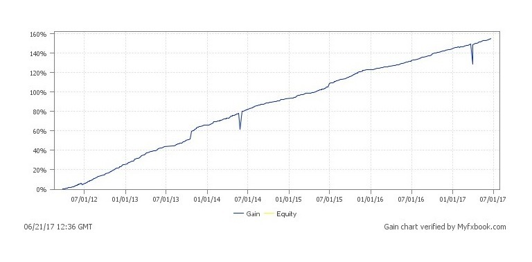 Forex Expert Advisor Hedging Scalper M5 H4 - 
