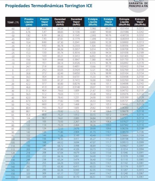 Tabla de carga de gas refrigerante