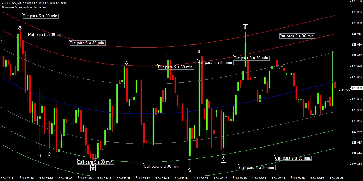 Qual o melhor indicador para forex