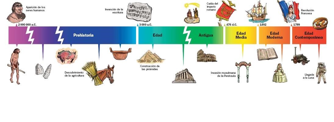 Material Didactico Lineas De Tiempo Autoadhesivas En