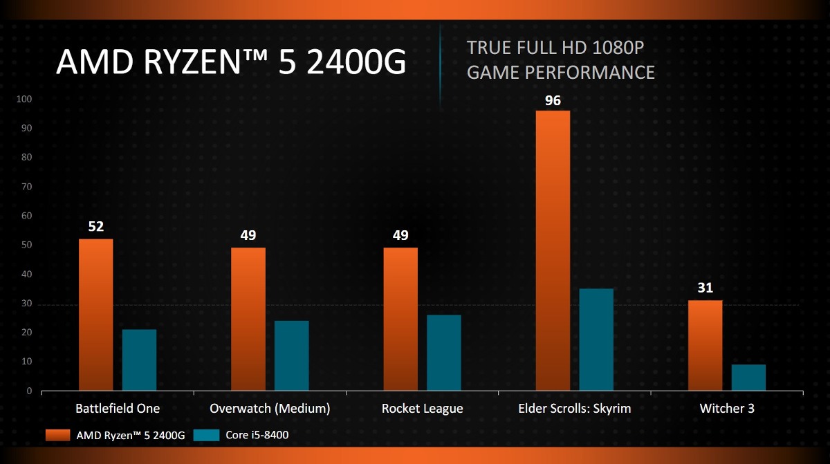 Resultado de imagem para ryzen 5 2400g