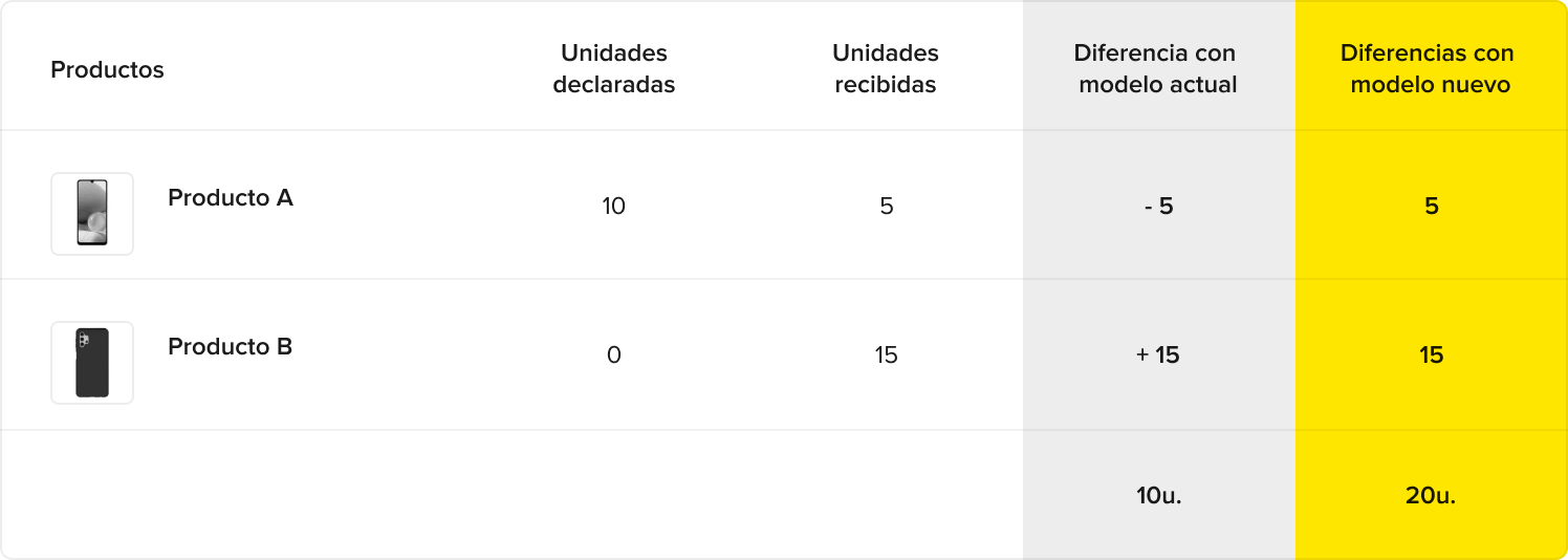 Ejemplo de cómo calcularemos las diferencias de stock Full.