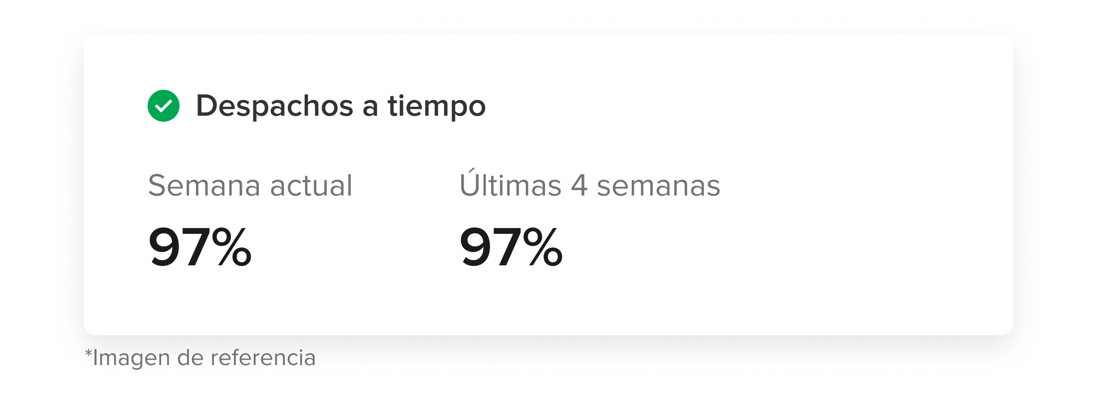 Ejemplo de la sección Despachos a tiempo que muestra los porcentajes de 97% en la semana actual y en las últimas 4 semanas