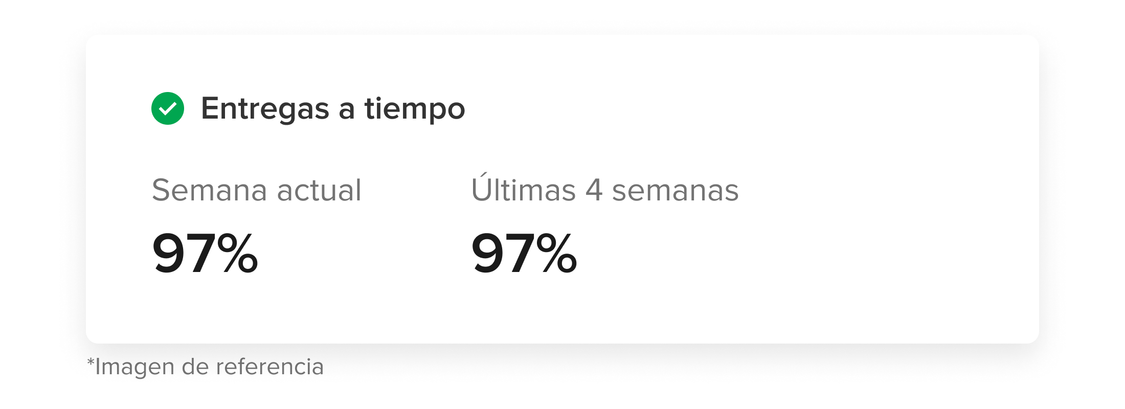 Ejemplo de la sección Despachos a tiempo que muestra los porcentajes de 97% en la semana actual y en las últimas 4 semanas