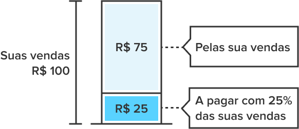 Ilustração de como funciona o Porcentagem de Vendas