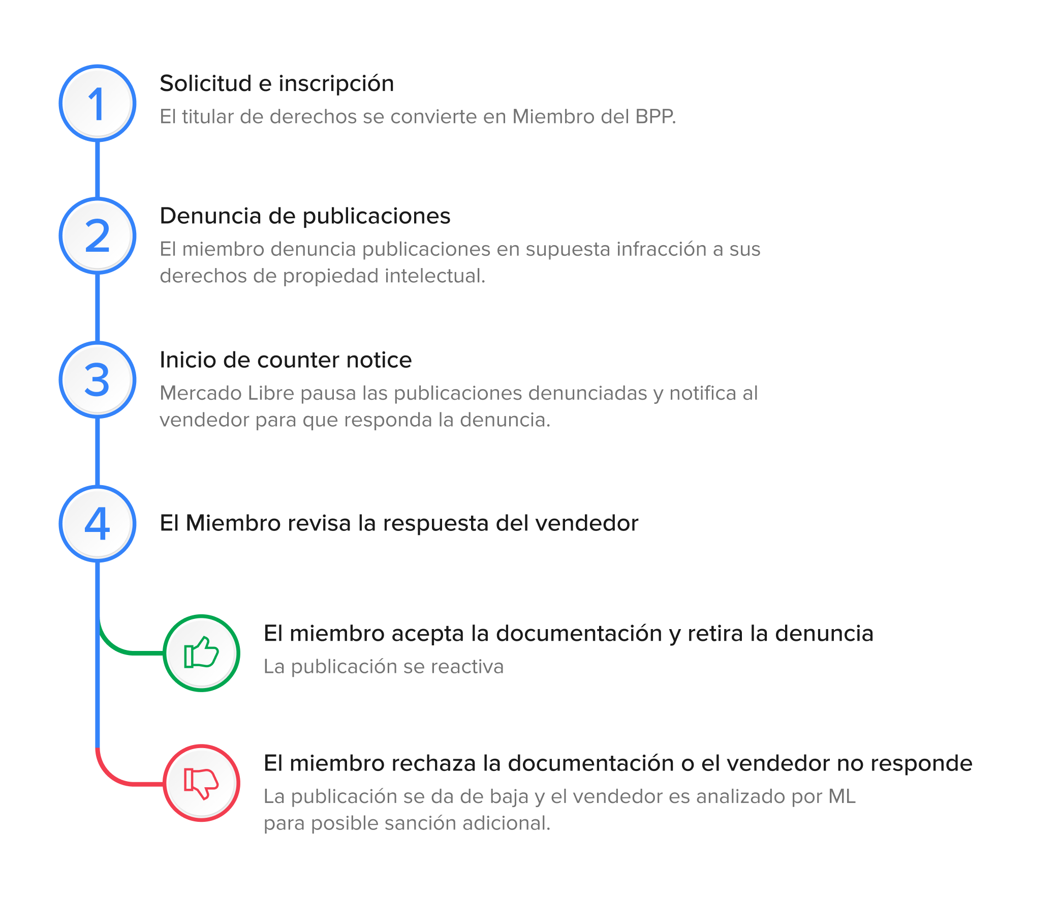 Proceso de denuncia de publicaciones