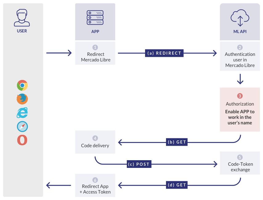 Mercado Libre - How the Developers Site works