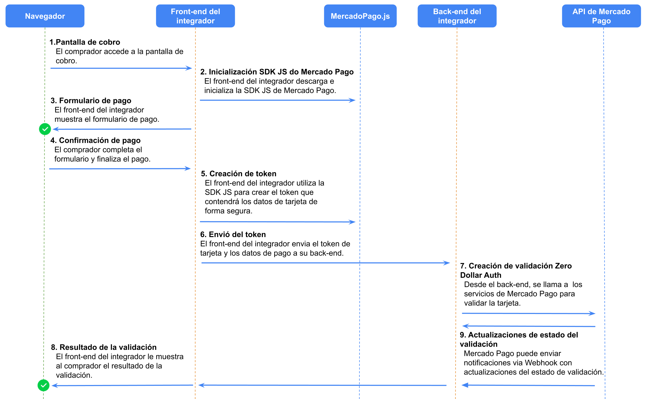 Flujo de funcionamiento para la validación de Zero Dollar Auth