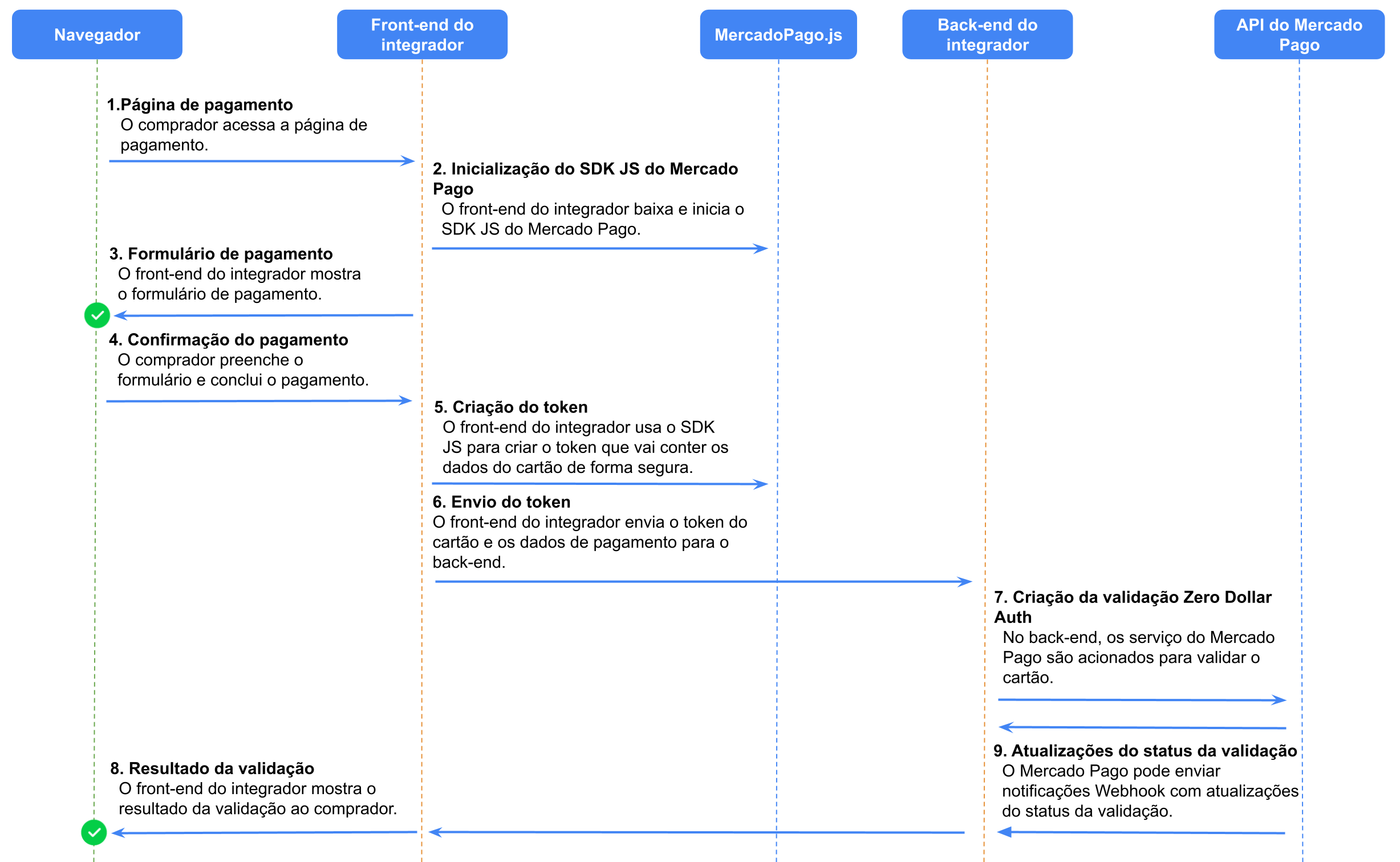 Fluxo de funcionamento para a validação do Zero Dollar Auth