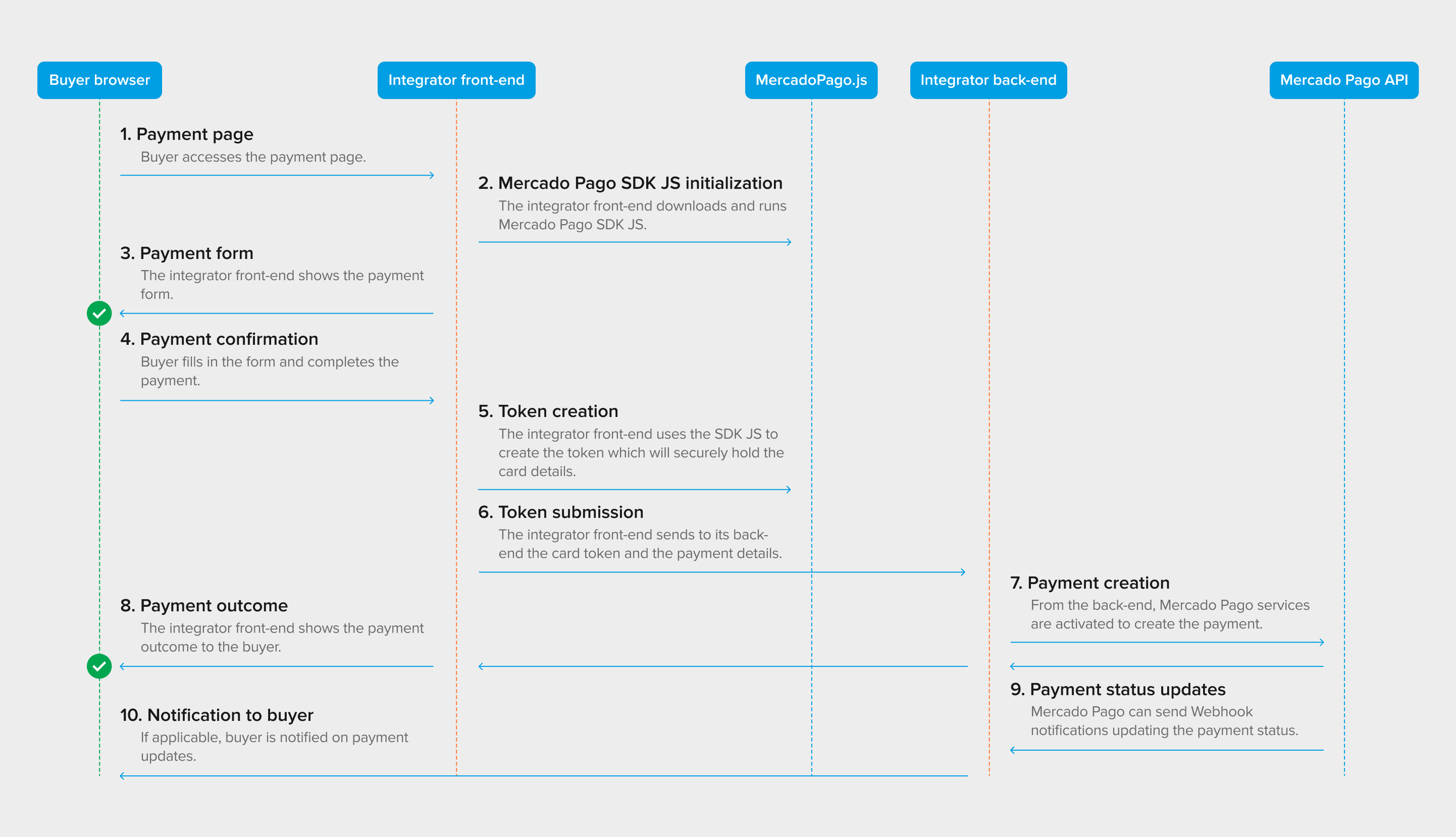 API-integration-flowchart