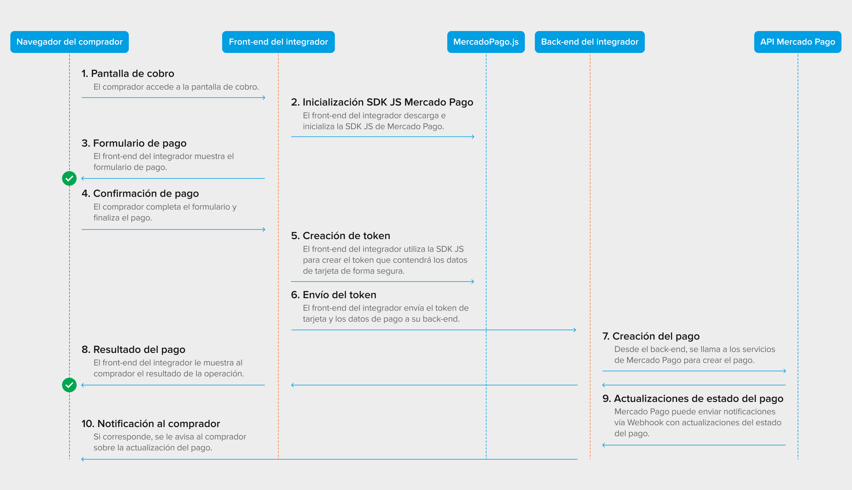 API-integration-flowchart