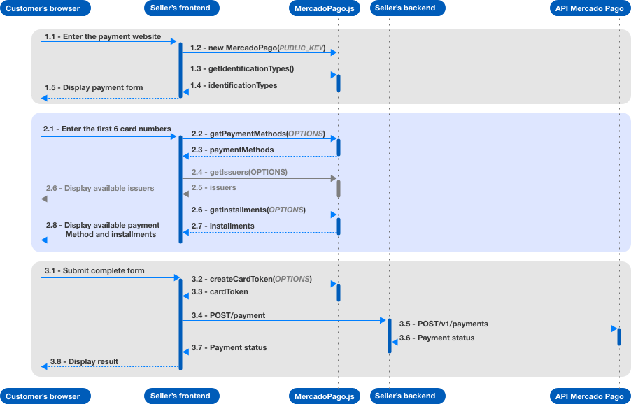 API-integration-flowchart