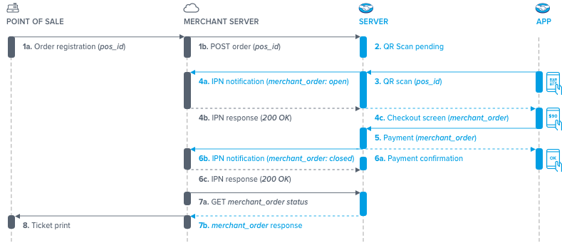 Payment flow at QR Mercado Pago POS