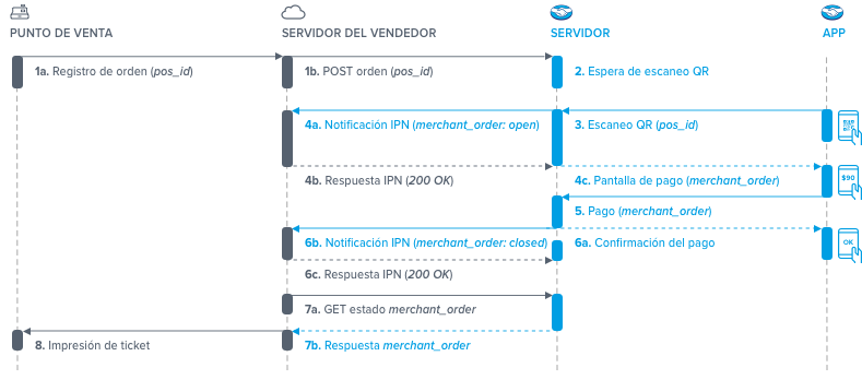 Flujo de pago en punto de venta QR Mercado Pago