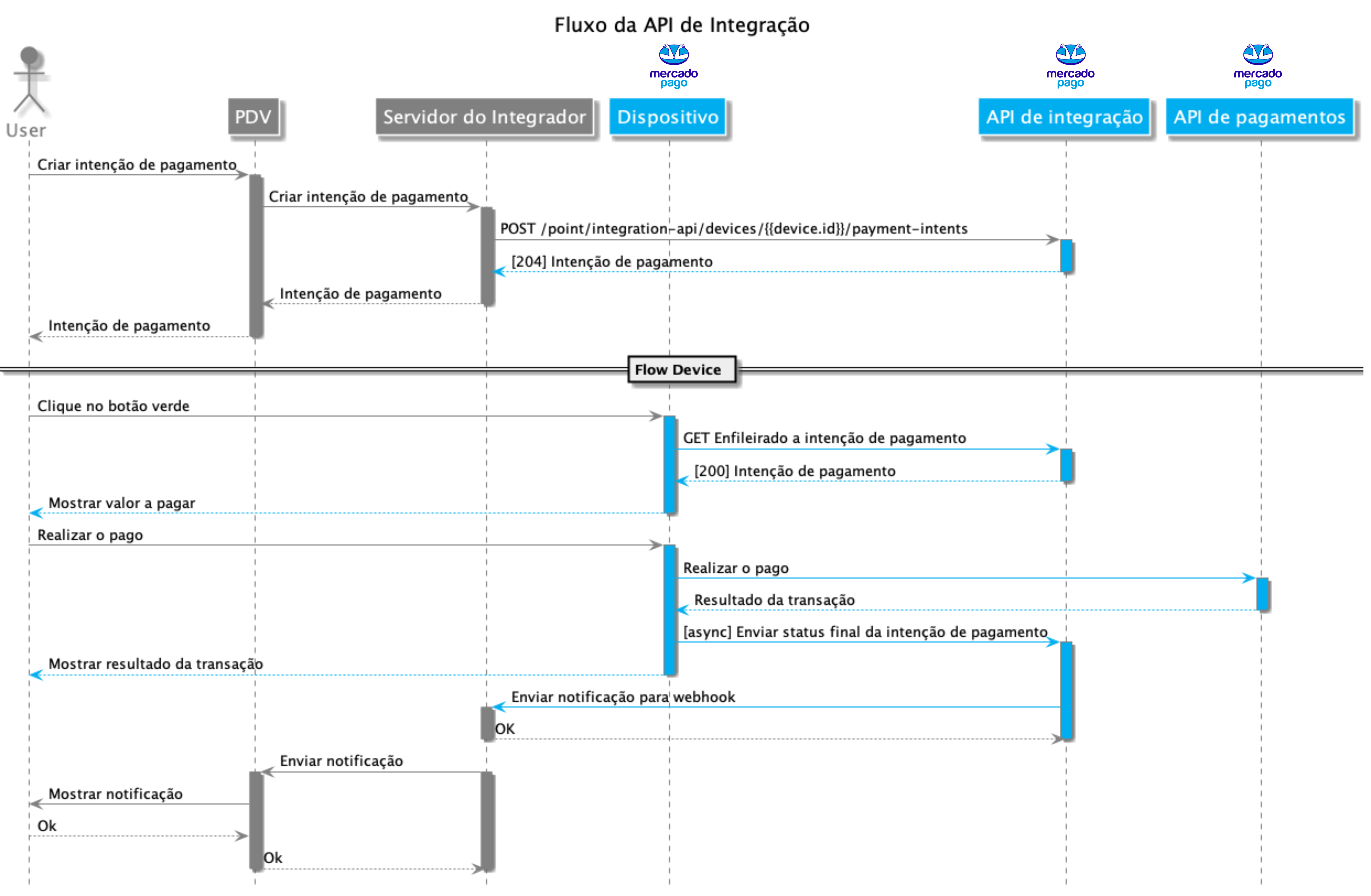 Mercado Pago Point Flow