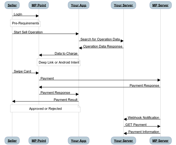 Deep linking flow diagram Mercado Pago Point