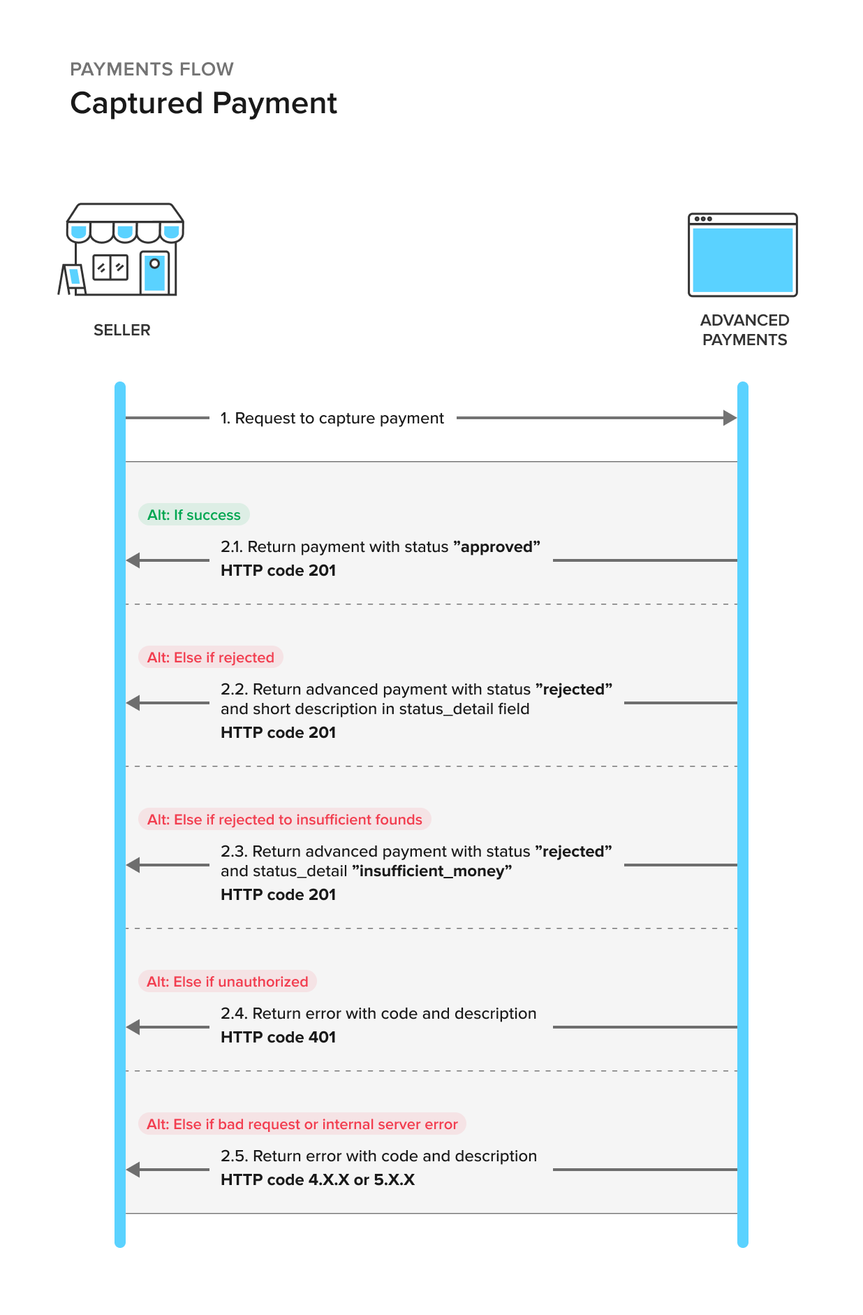 Capture-payment-flow