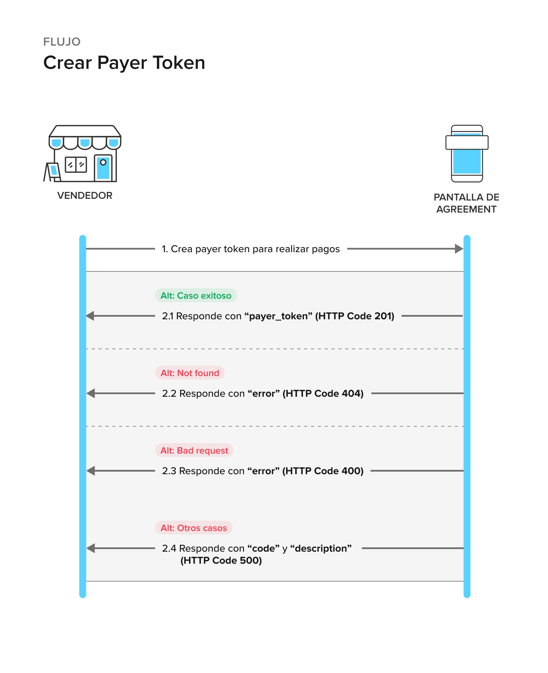 Generar token