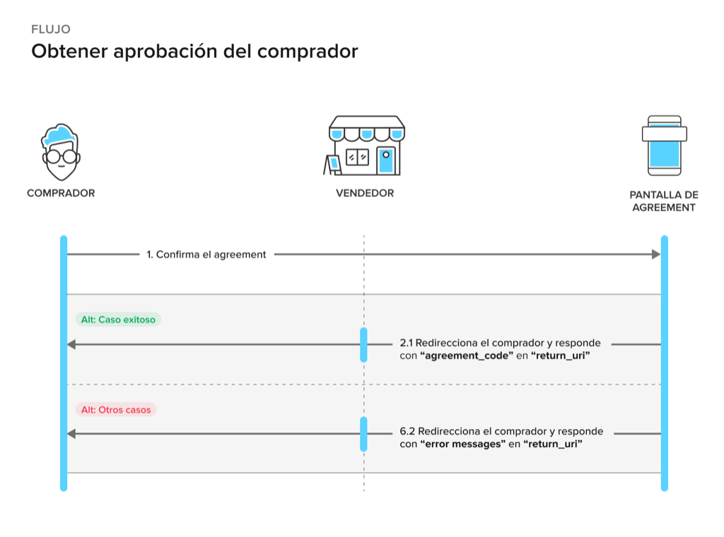 Obtener aprobación