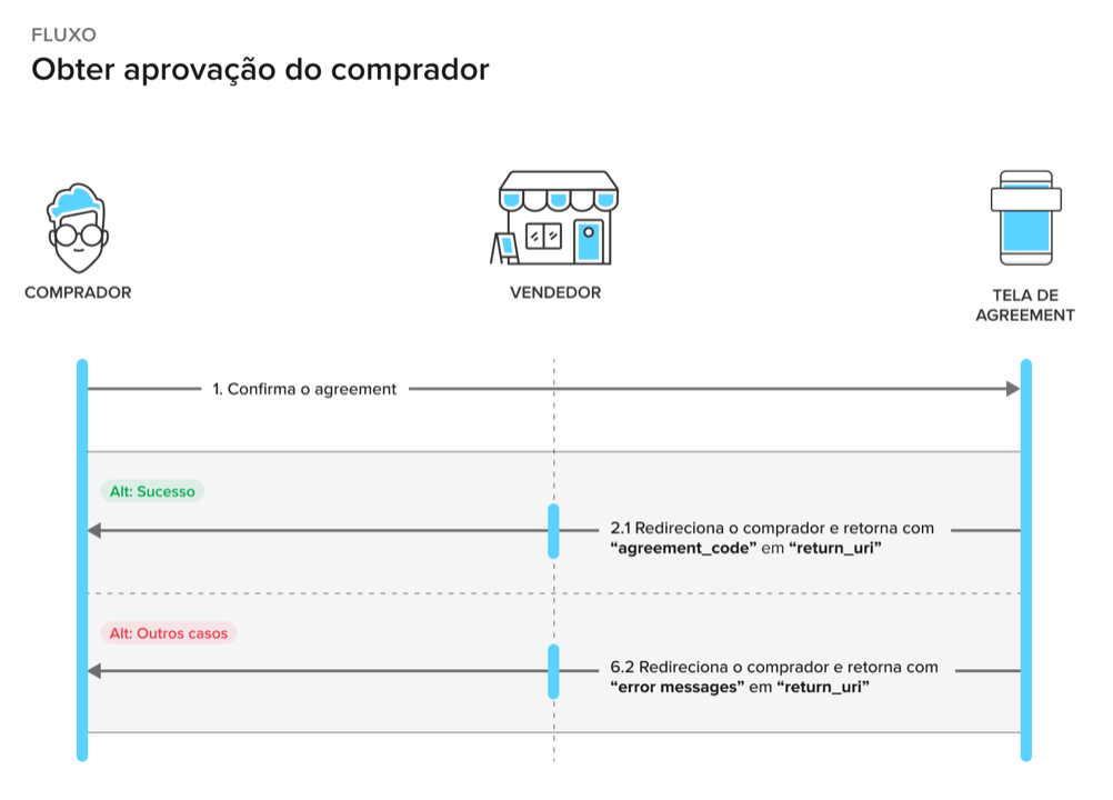 Obter aprovação