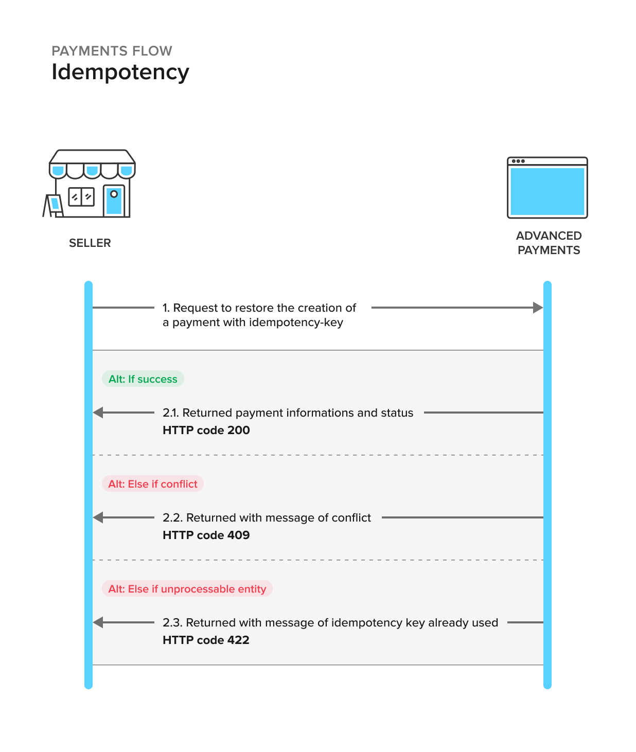 idempotency-flow