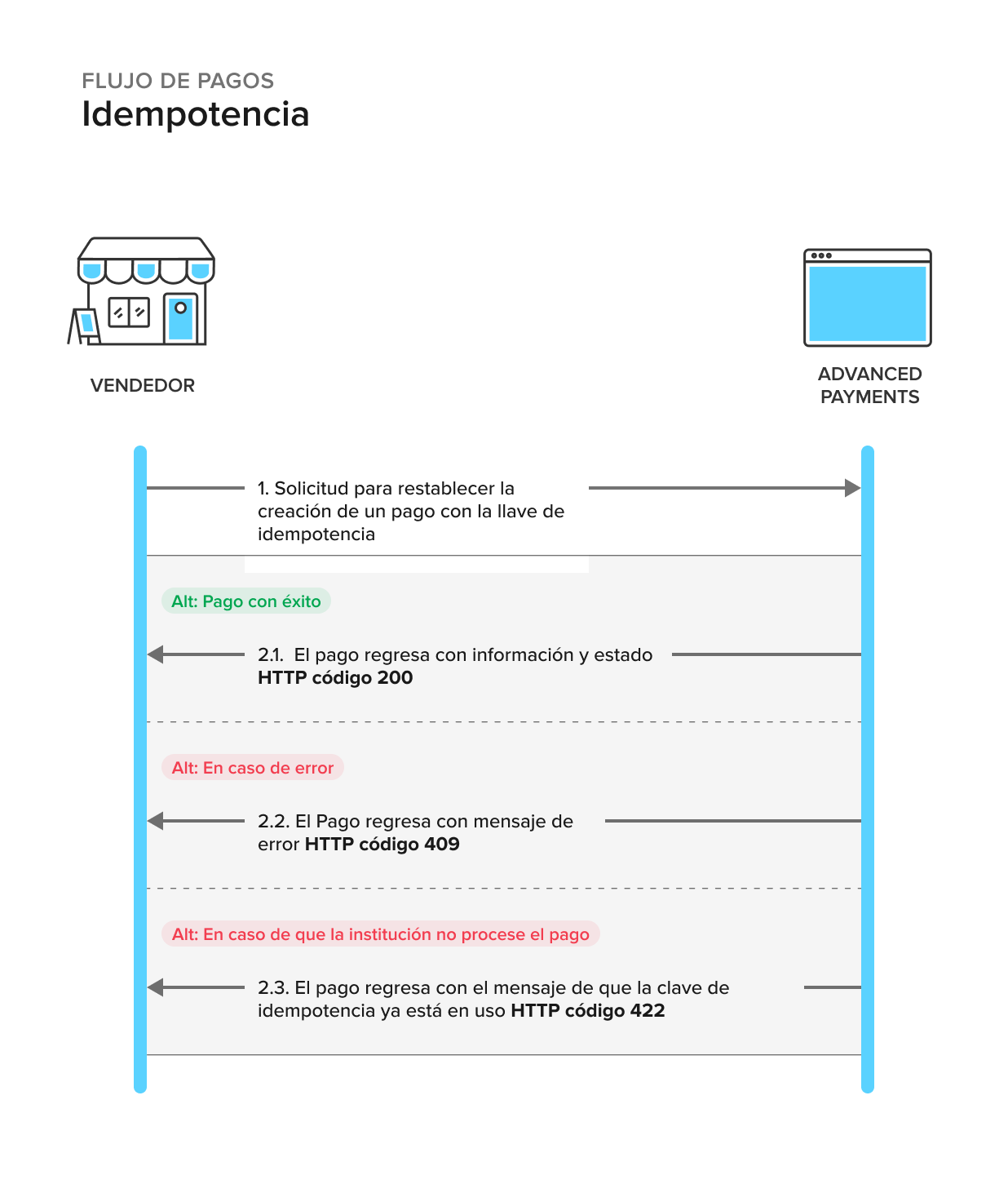 idempotency-flow