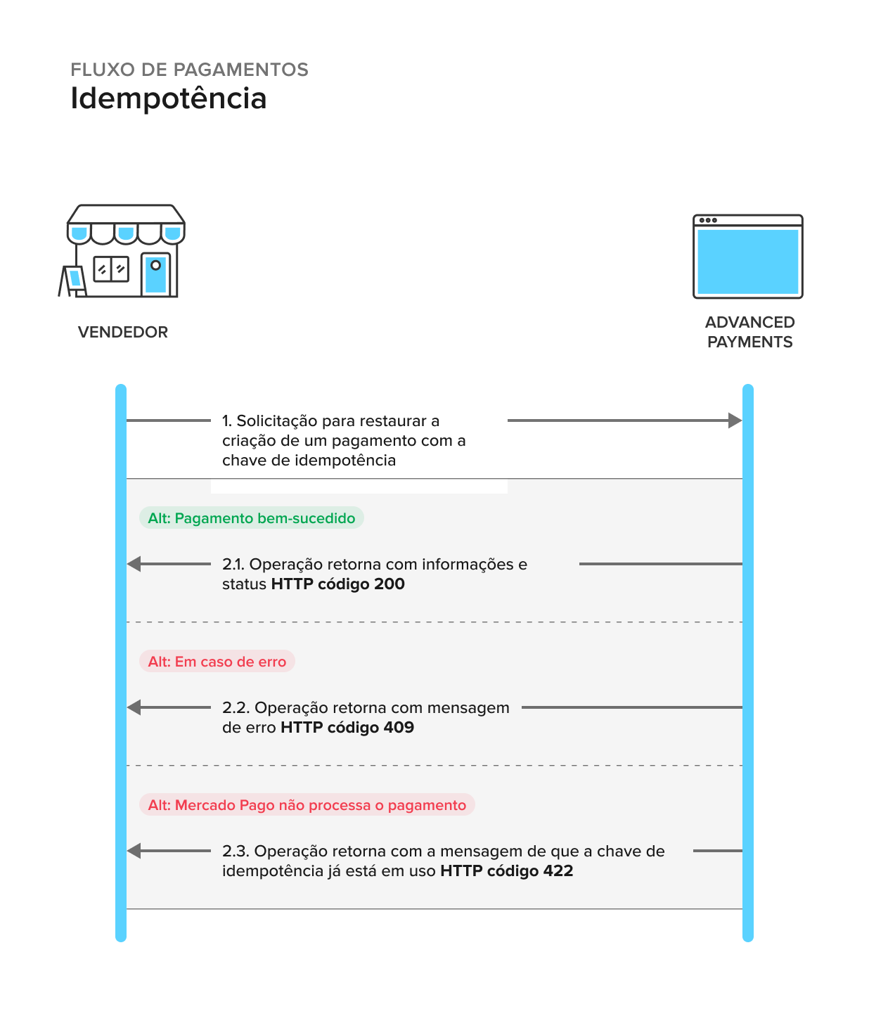 idempotency-flow