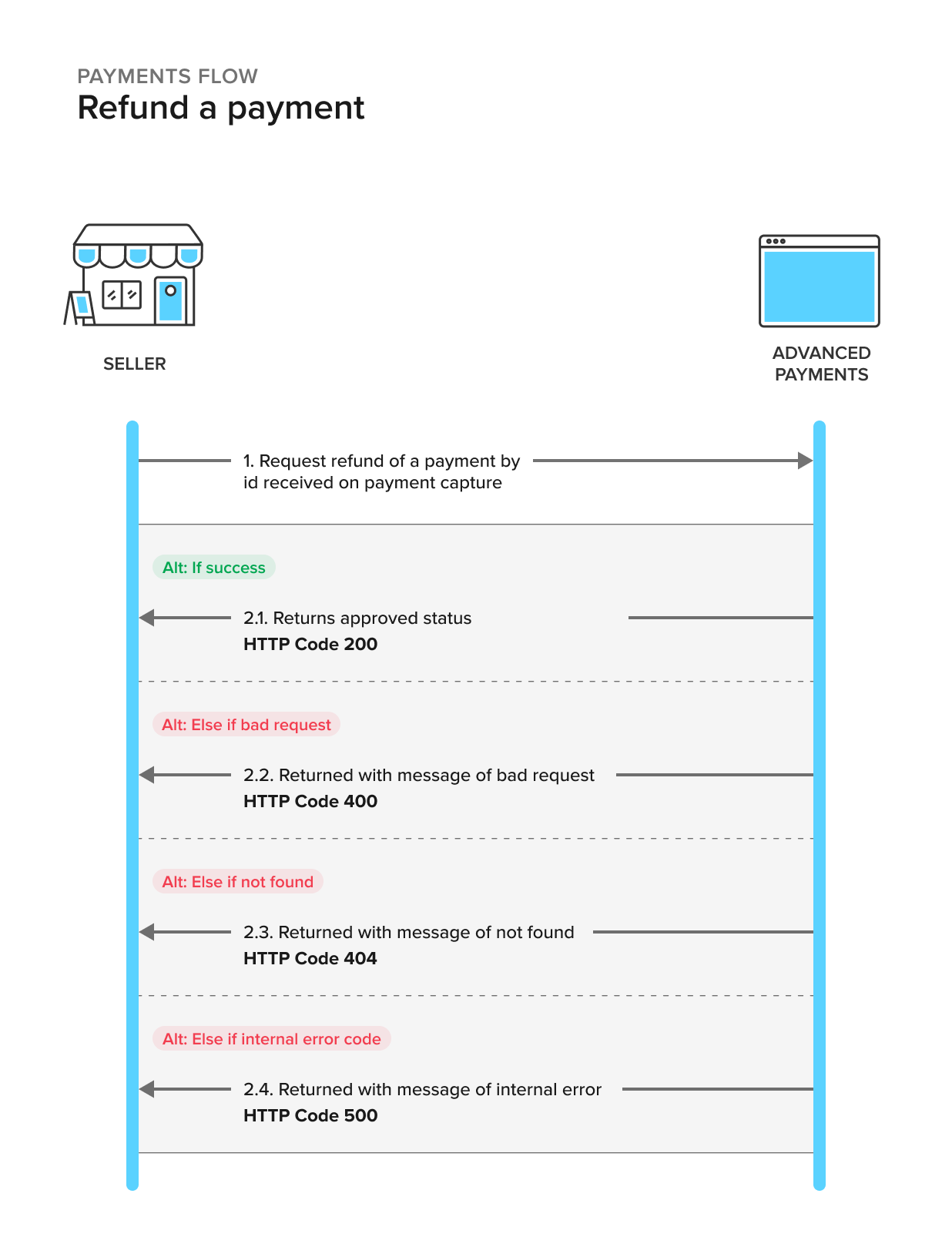 refund-a-payment