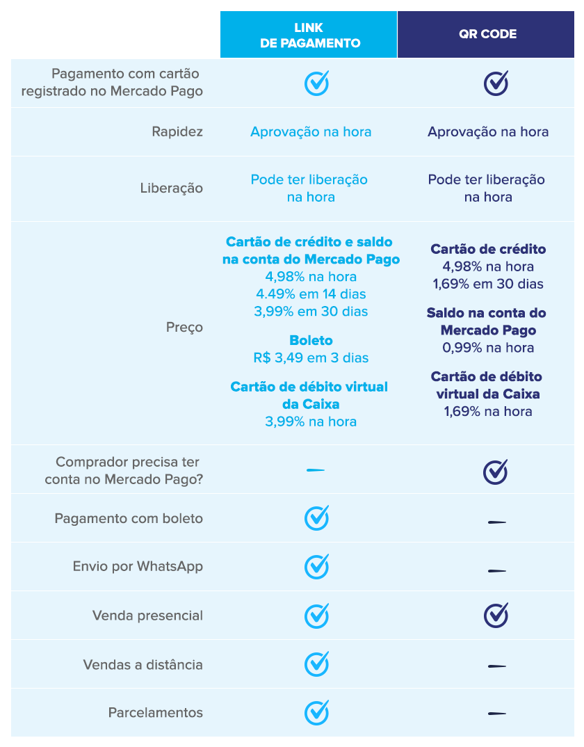 Mercado Pago - Link de pagamento - Código QR