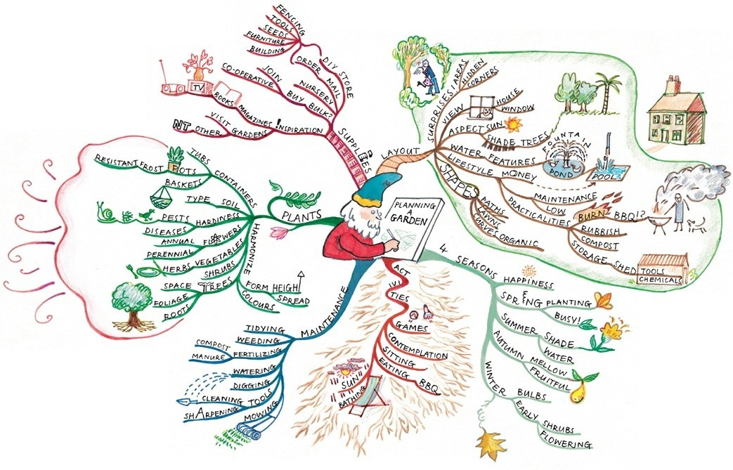 planning a garden The-ultimate-book-of-mind-maps-tony-buzan-D_NQ_NP_919641-MLA27176428235_042018-F